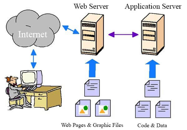 Tổng quan về Web Server, Web Page, Nhúng Web cho thiết bị