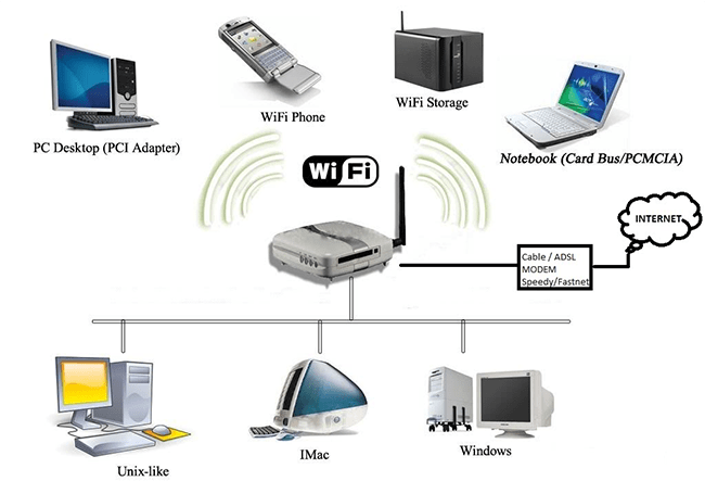 Wi-Fi là gì? Các chuẩn Wifi – 802.11a/b/g/n/ac/ad